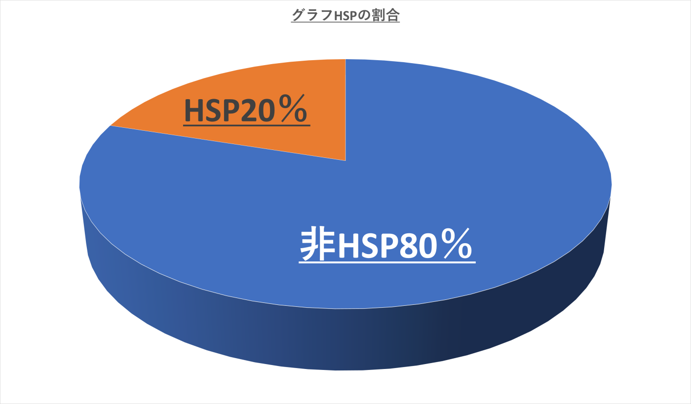 HSPの割合のグラフ